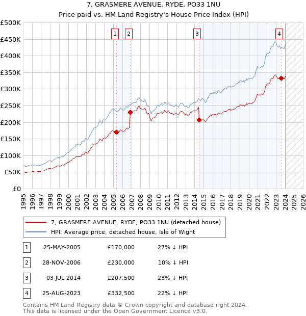 7, GRASMERE AVENUE, RYDE, PO33 1NU: Price paid vs HM Land Registry's House Price Index