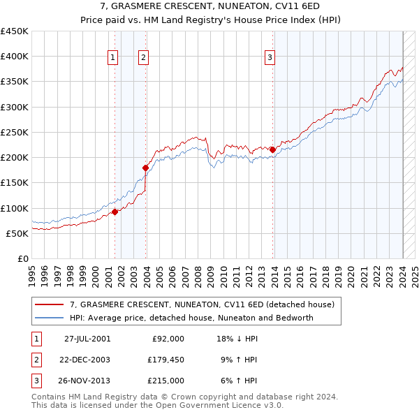 7, GRASMERE CRESCENT, NUNEATON, CV11 6ED: Price paid vs HM Land Registry's House Price Index