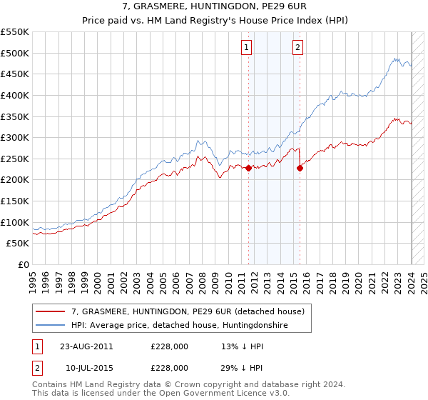 7, GRASMERE, HUNTINGDON, PE29 6UR: Price paid vs HM Land Registry's House Price Index