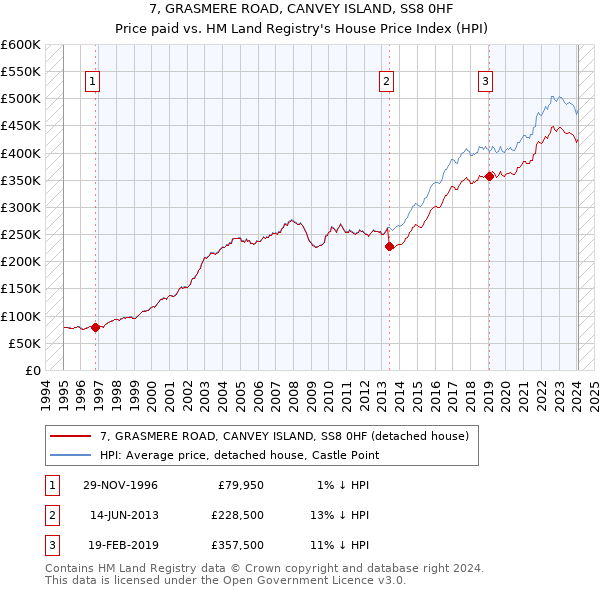 7, GRASMERE ROAD, CANVEY ISLAND, SS8 0HF: Price paid vs HM Land Registry's House Price Index