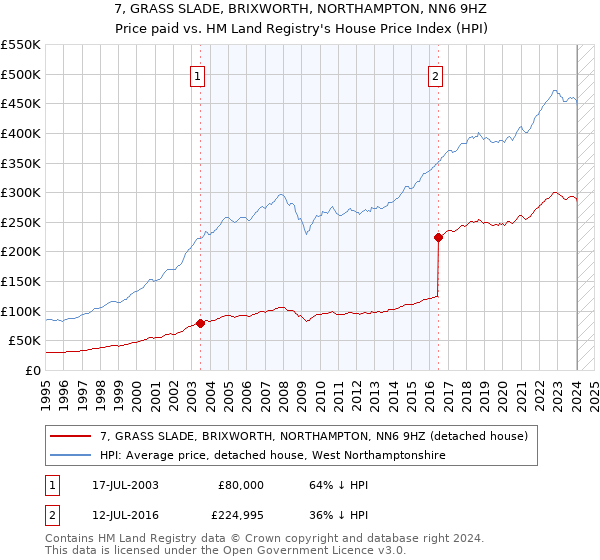 7, GRASS SLADE, BRIXWORTH, NORTHAMPTON, NN6 9HZ: Price paid vs HM Land Registry's House Price Index