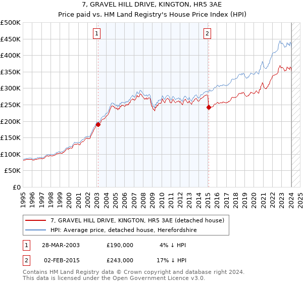 7, GRAVEL HILL DRIVE, KINGTON, HR5 3AE: Price paid vs HM Land Registry's House Price Index
