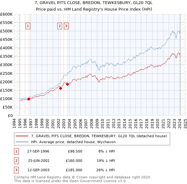 7, GRAVEL PITS CLOSE, BREDON, TEWKESBURY, GL20 7QL: Price paid vs HM Land Registry's House Price Index