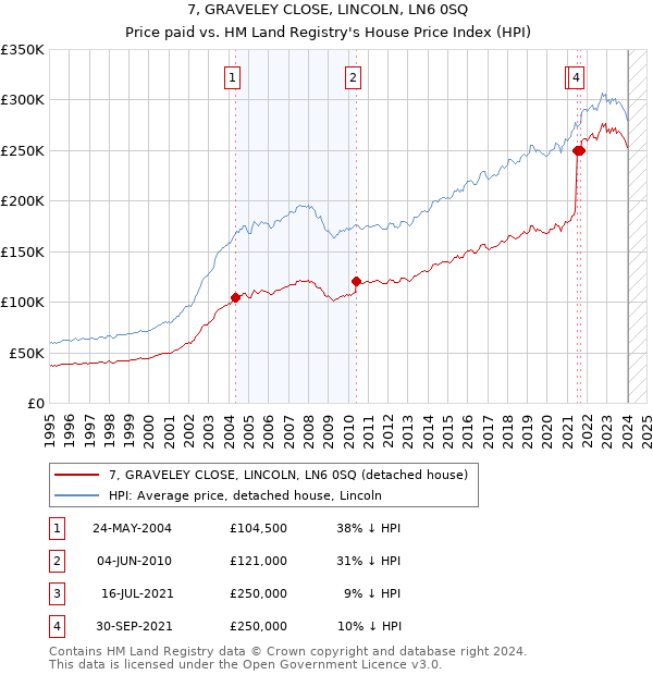 7, GRAVELEY CLOSE, LINCOLN, LN6 0SQ: Price paid vs HM Land Registry's House Price Index