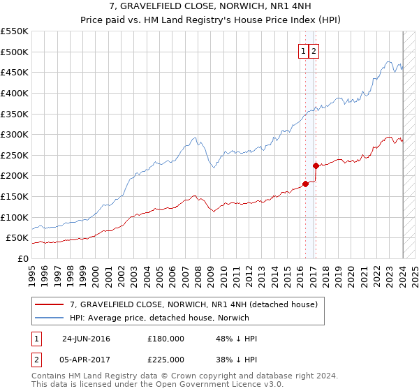 7, GRAVELFIELD CLOSE, NORWICH, NR1 4NH: Price paid vs HM Land Registry's House Price Index