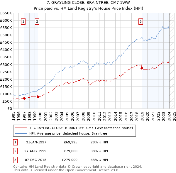7, GRAYLING CLOSE, BRAINTREE, CM7 1WW: Price paid vs HM Land Registry's House Price Index