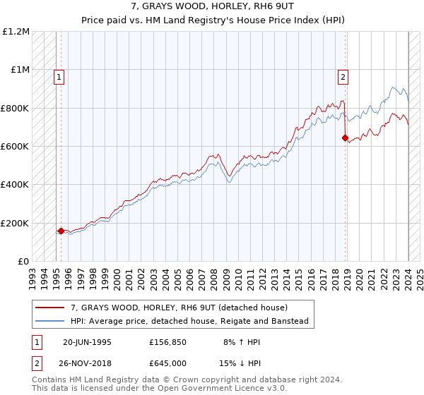 7, GRAYS WOOD, HORLEY, RH6 9UT: Price paid vs HM Land Registry's House Price Index