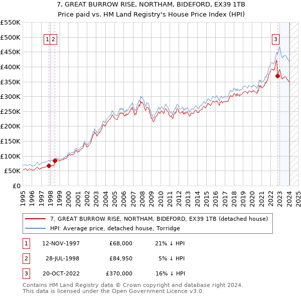 7, GREAT BURROW RISE, NORTHAM, BIDEFORD, EX39 1TB: Price paid vs HM Land Registry's House Price Index