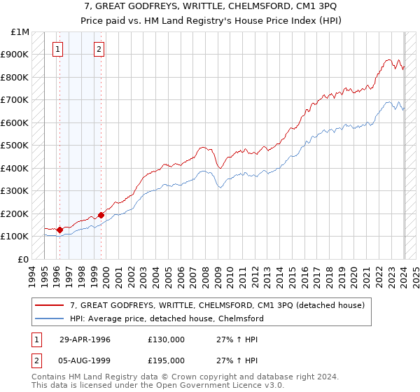 7, GREAT GODFREYS, WRITTLE, CHELMSFORD, CM1 3PQ: Price paid vs HM Land Registry's House Price Index