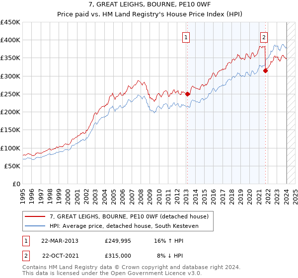 7, GREAT LEIGHS, BOURNE, PE10 0WF: Price paid vs HM Land Registry's House Price Index