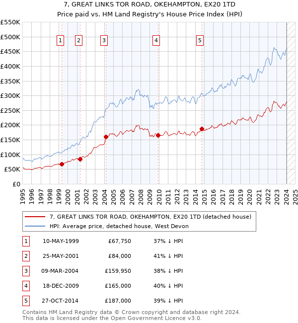 7, GREAT LINKS TOR ROAD, OKEHAMPTON, EX20 1TD: Price paid vs HM Land Registry's House Price Index