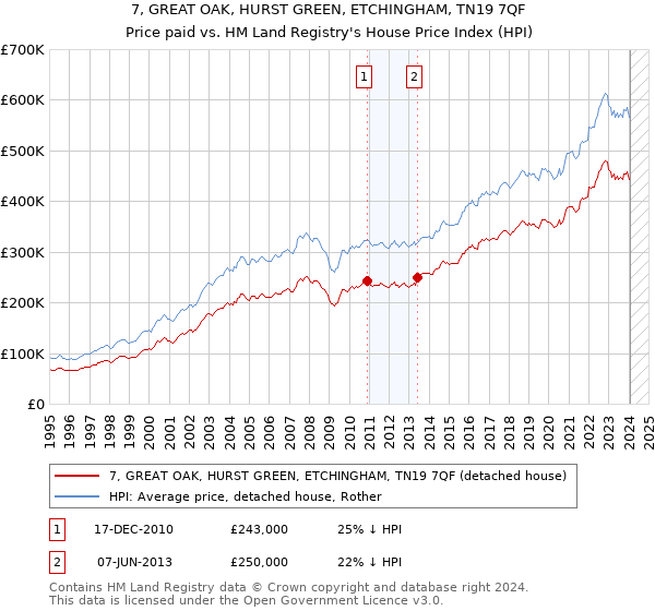 7, GREAT OAK, HURST GREEN, ETCHINGHAM, TN19 7QF: Price paid vs HM Land Registry's House Price Index