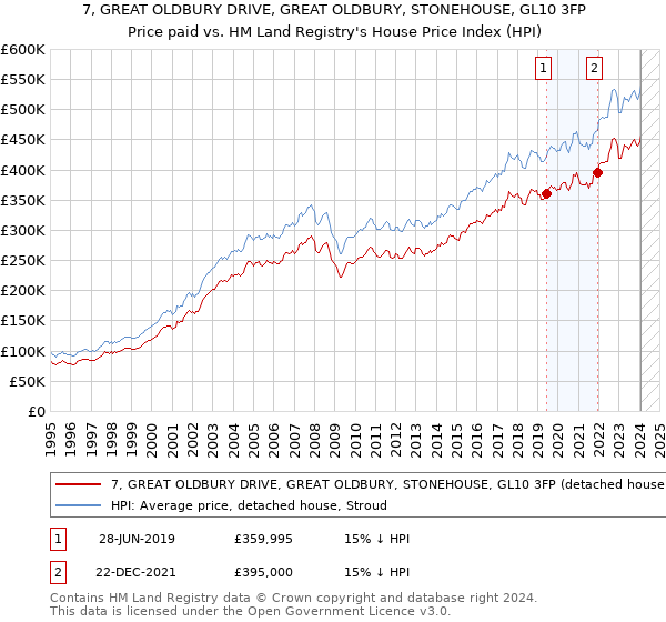 7, GREAT OLDBURY DRIVE, GREAT OLDBURY, STONEHOUSE, GL10 3FP: Price paid vs HM Land Registry's House Price Index