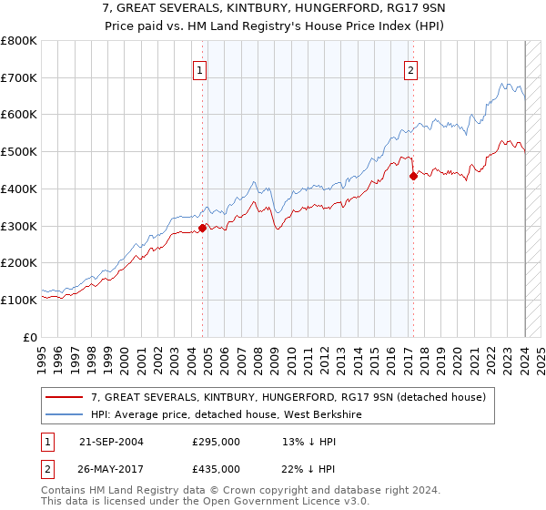 7, GREAT SEVERALS, KINTBURY, HUNGERFORD, RG17 9SN: Price paid vs HM Land Registry's House Price Index