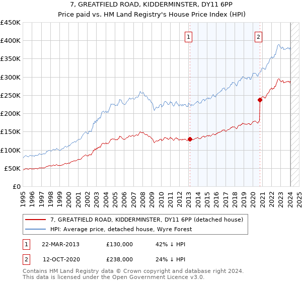 7, GREATFIELD ROAD, KIDDERMINSTER, DY11 6PP: Price paid vs HM Land Registry's House Price Index