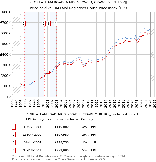 7, GREATHAM ROAD, MAIDENBOWER, CRAWLEY, RH10 7JJ: Price paid vs HM Land Registry's House Price Index