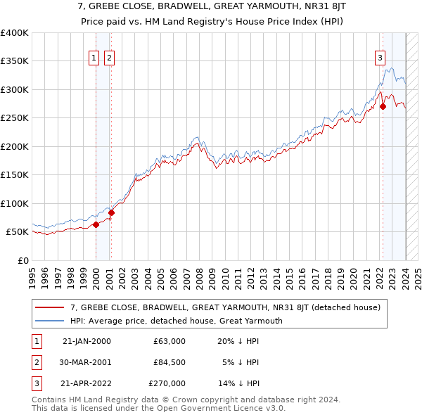7, GREBE CLOSE, BRADWELL, GREAT YARMOUTH, NR31 8JT: Price paid vs HM Land Registry's House Price Index