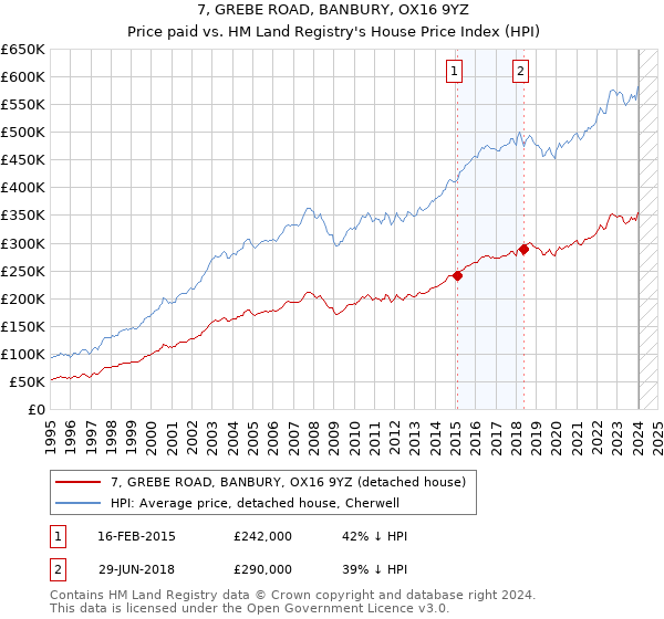 7, GREBE ROAD, BANBURY, OX16 9YZ: Price paid vs HM Land Registry's House Price Index