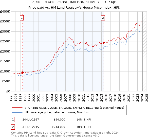 7, GREEN ACRE CLOSE, BAILDON, SHIPLEY, BD17 6JD: Price paid vs HM Land Registry's House Price Index