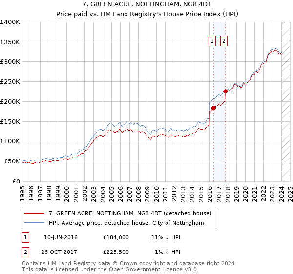 7, GREEN ACRE, NOTTINGHAM, NG8 4DT: Price paid vs HM Land Registry's House Price Index