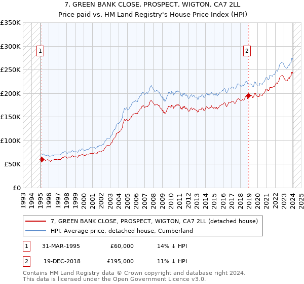 7, GREEN BANK CLOSE, PROSPECT, WIGTON, CA7 2LL: Price paid vs HM Land Registry's House Price Index