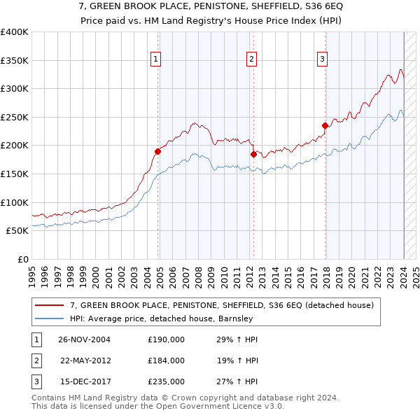 7, GREEN BROOK PLACE, PENISTONE, SHEFFIELD, S36 6EQ: Price paid vs HM Land Registry's House Price Index