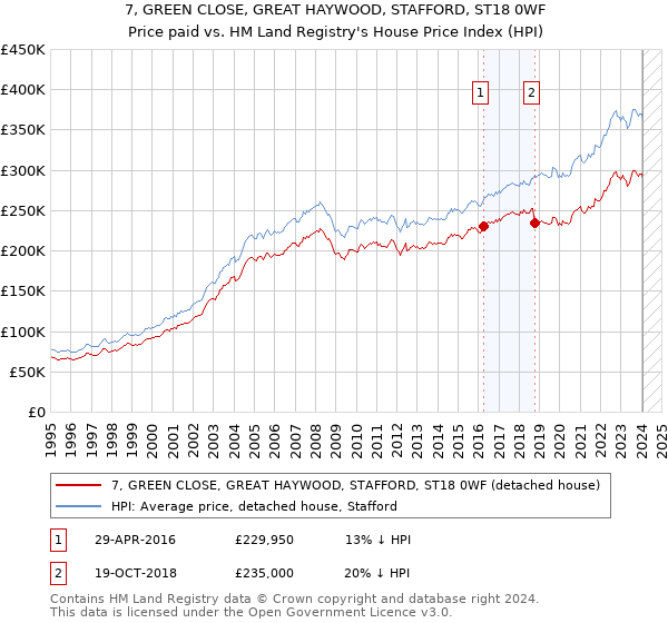 7, GREEN CLOSE, GREAT HAYWOOD, STAFFORD, ST18 0WF: Price paid vs HM Land Registry's House Price Index