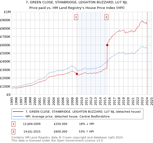 7, GREEN CLOSE, STANBRIDGE, LEIGHTON BUZZARD, LU7 9JL: Price paid vs HM Land Registry's House Price Index