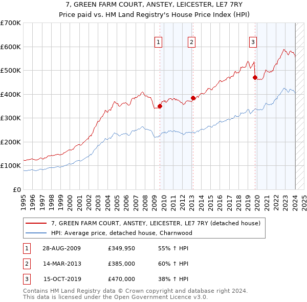7, GREEN FARM COURT, ANSTEY, LEICESTER, LE7 7RY: Price paid vs HM Land Registry's House Price Index