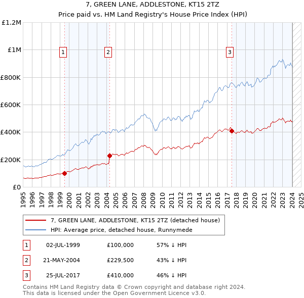 7, GREEN LANE, ADDLESTONE, KT15 2TZ: Price paid vs HM Land Registry's House Price Index