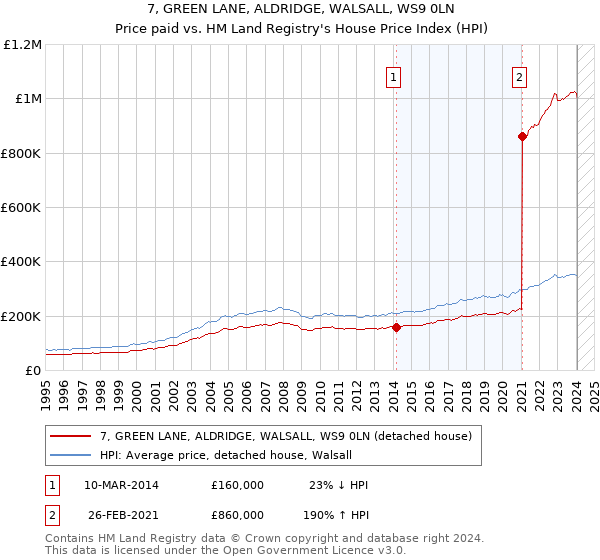 7, GREEN LANE, ALDRIDGE, WALSALL, WS9 0LN: Price paid vs HM Land Registry's House Price Index