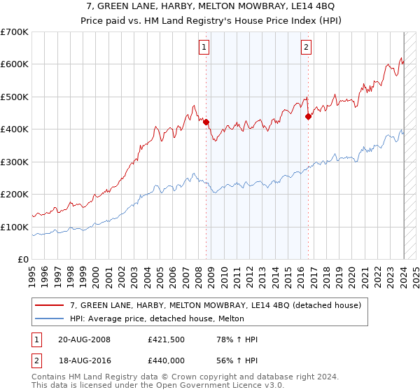 7, GREEN LANE, HARBY, MELTON MOWBRAY, LE14 4BQ: Price paid vs HM Land Registry's House Price Index