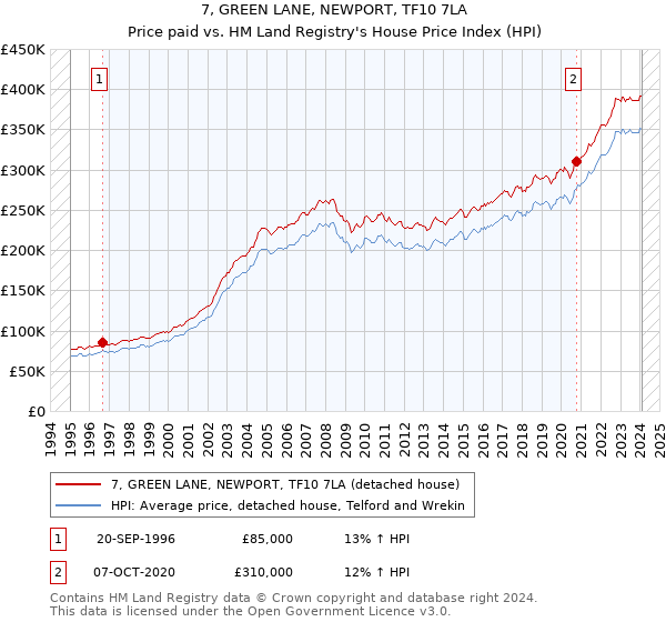 7, GREEN LANE, NEWPORT, TF10 7LA: Price paid vs HM Land Registry's House Price Index