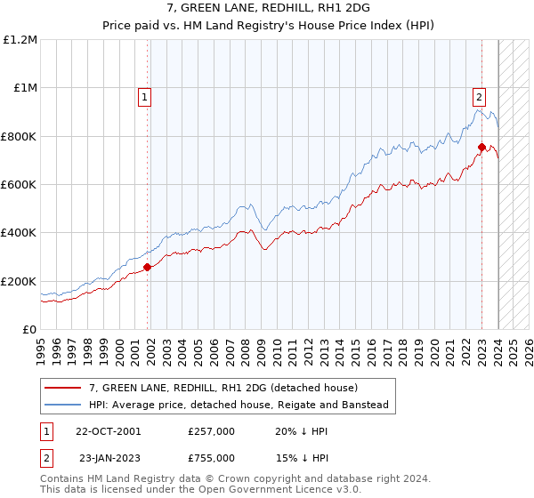 7, GREEN LANE, REDHILL, RH1 2DG: Price paid vs HM Land Registry's House Price Index