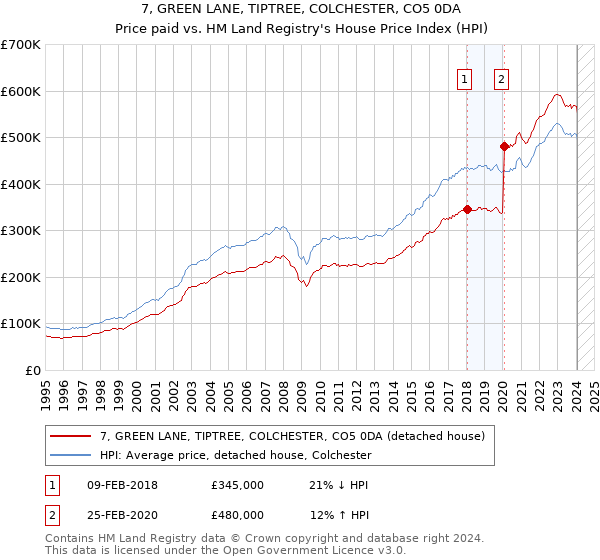 7, GREEN LANE, TIPTREE, COLCHESTER, CO5 0DA: Price paid vs HM Land Registry's House Price Index