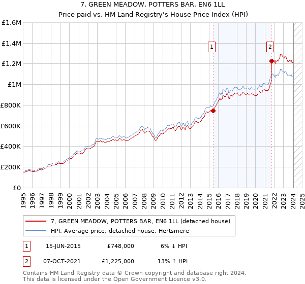 7, GREEN MEADOW, POTTERS BAR, EN6 1LL: Price paid vs HM Land Registry's House Price Index