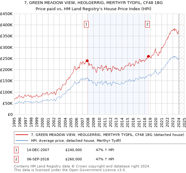 7, GREEN MEADOW VIEW, HEOLGERRIG, MERTHYR TYDFIL, CF48 1BG: Price paid vs HM Land Registry's House Price Index