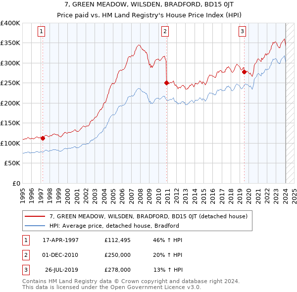 7, GREEN MEADOW, WILSDEN, BRADFORD, BD15 0JT: Price paid vs HM Land Registry's House Price Index