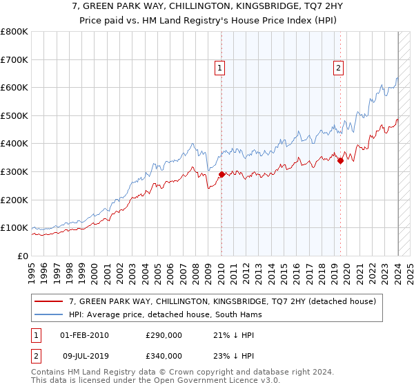 7, GREEN PARK WAY, CHILLINGTON, KINGSBRIDGE, TQ7 2HY: Price paid vs HM Land Registry's House Price Index