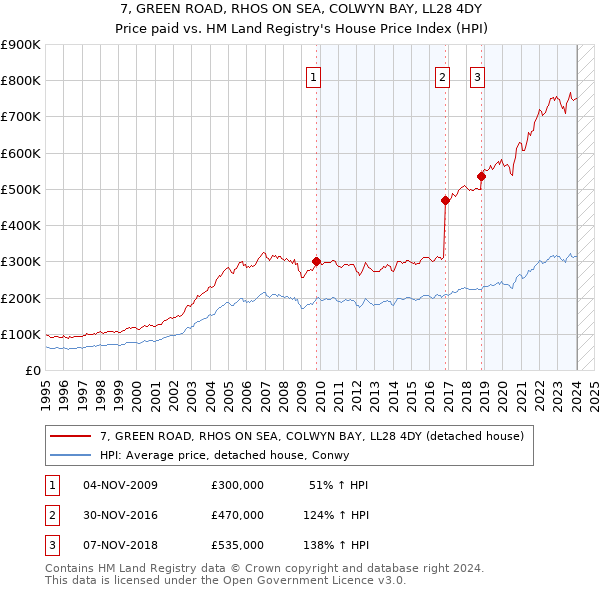7, GREEN ROAD, RHOS ON SEA, COLWYN BAY, LL28 4DY: Price paid vs HM Land Registry's House Price Index