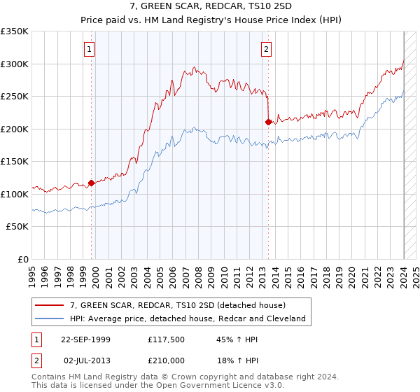 7, GREEN SCAR, REDCAR, TS10 2SD: Price paid vs HM Land Registry's House Price Index