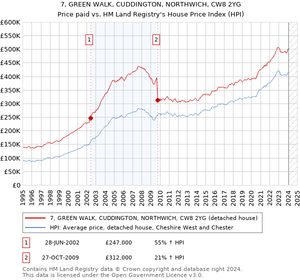 7, GREEN WALK, CUDDINGTON, NORTHWICH, CW8 2YG: Price paid vs HM Land Registry's House Price Index
