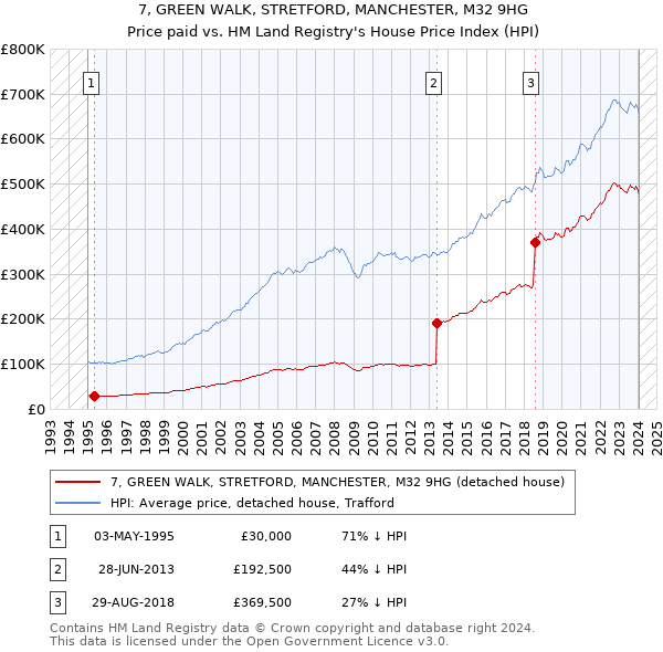 7, GREEN WALK, STRETFORD, MANCHESTER, M32 9HG: Price paid vs HM Land Registry's House Price Index