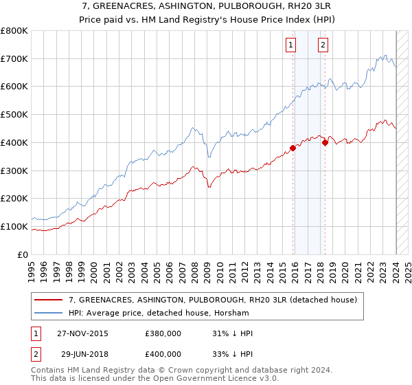 7, GREENACRES, ASHINGTON, PULBOROUGH, RH20 3LR: Price paid vs HM Land Registry's House Price Index
