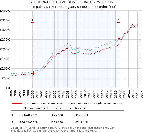 7, GREENACRES DRIVE, BIRSTALL, BATLEY, WF17 9RA: Price paid vs HM Land Registry's House Price Index