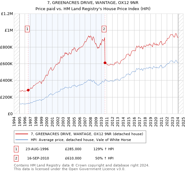7, GREENACRES DRIVE, WANTAGE, OX12 9NR: Price paid vs HM Land Registry's House Price Index