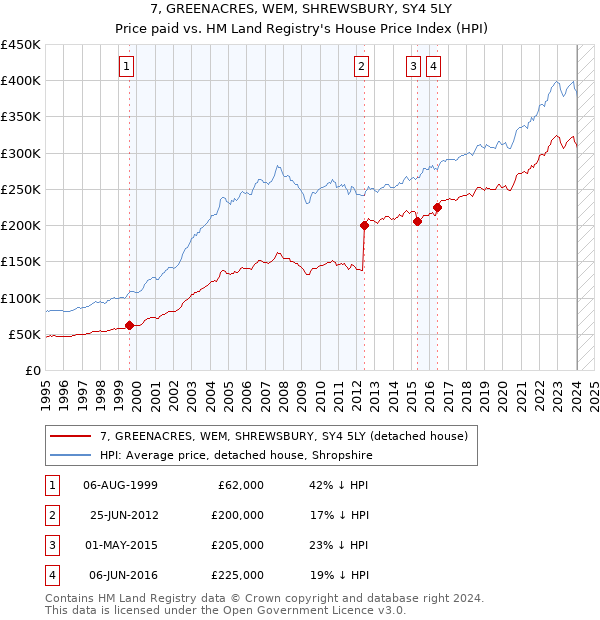 7, GREENACRES, WEM, SHREWSBURY, SY4 5LY: Price paid vs HM Land Registry's House Price Index