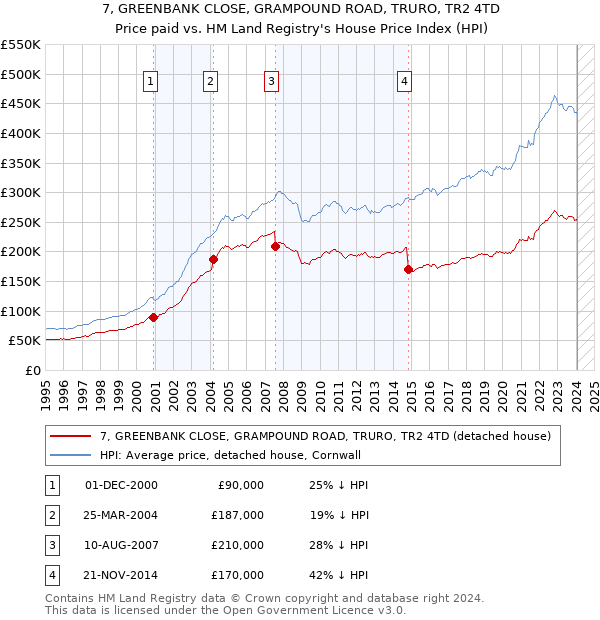 7, GREENBANK CLOSE, GRAMPOUND ROAD, TRURO, TR2 4TD: Price paid vs HM Land Registry's House Price Index