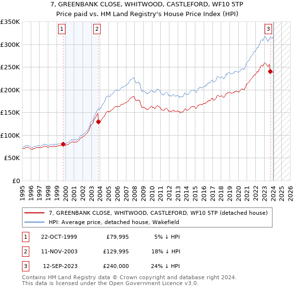 7, GREENBANK CLOSE, WHITWOOD, CASTLEFORD, WF10 5TP: Price paid vs HM Land Registry's House Price Index