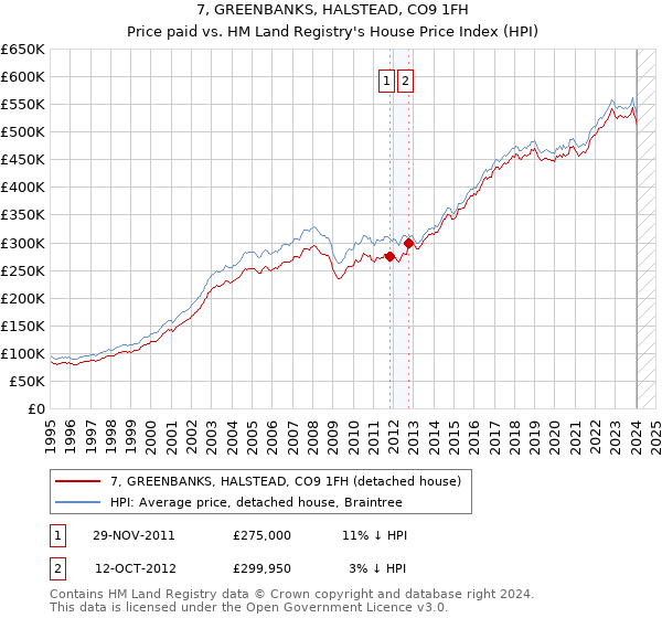 7, GREENBANKS, HALSTEAD, CO9 1FH: Price paid vs HM Land Registry's House Price Index